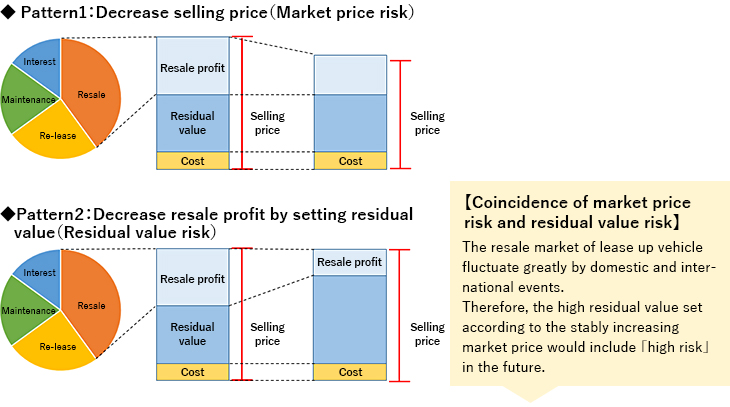Risk of resale profit reduction